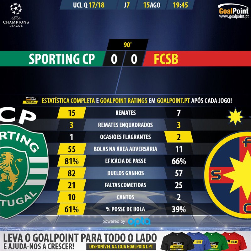 _Goalpoint's tweet photo. ⚽ Sporting 0 – 0 Steaua
🦁 "engasgado" adia decisão para a Roménia 🛫🛬
#UCLPlayoffs #SCPFCSB #DiaDeSporting https://t.co/z89smaNbhj