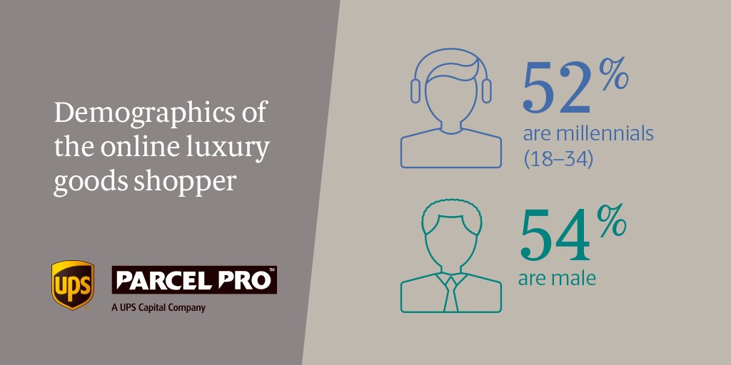 UPSCapital's tweet photo. Did you know 52% of #luxury online shoppers are #millennials? Find out more here. https://t.co/bqqq3qMMrO #parcelpro 💎 https://t.co/VReuffsiDx