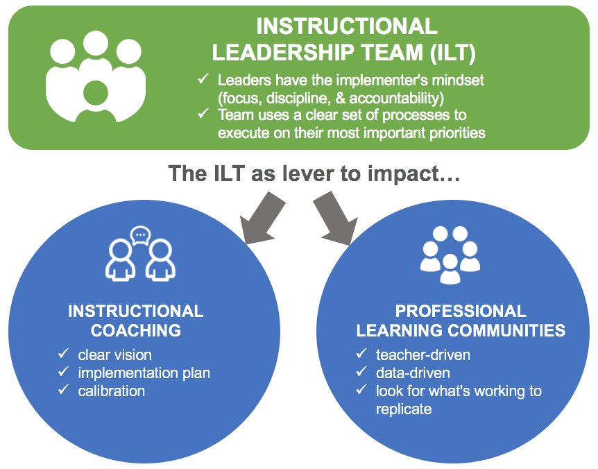 InsightEdGroup's tweet photo. ILTs can be key lever to impact #coaching & #PLCs, proven ways to increase #edeffectiveness: https://t.co/hA6h8a5xhW #cpchat #suptchat https://t.co/ZM6AF7Qw3W