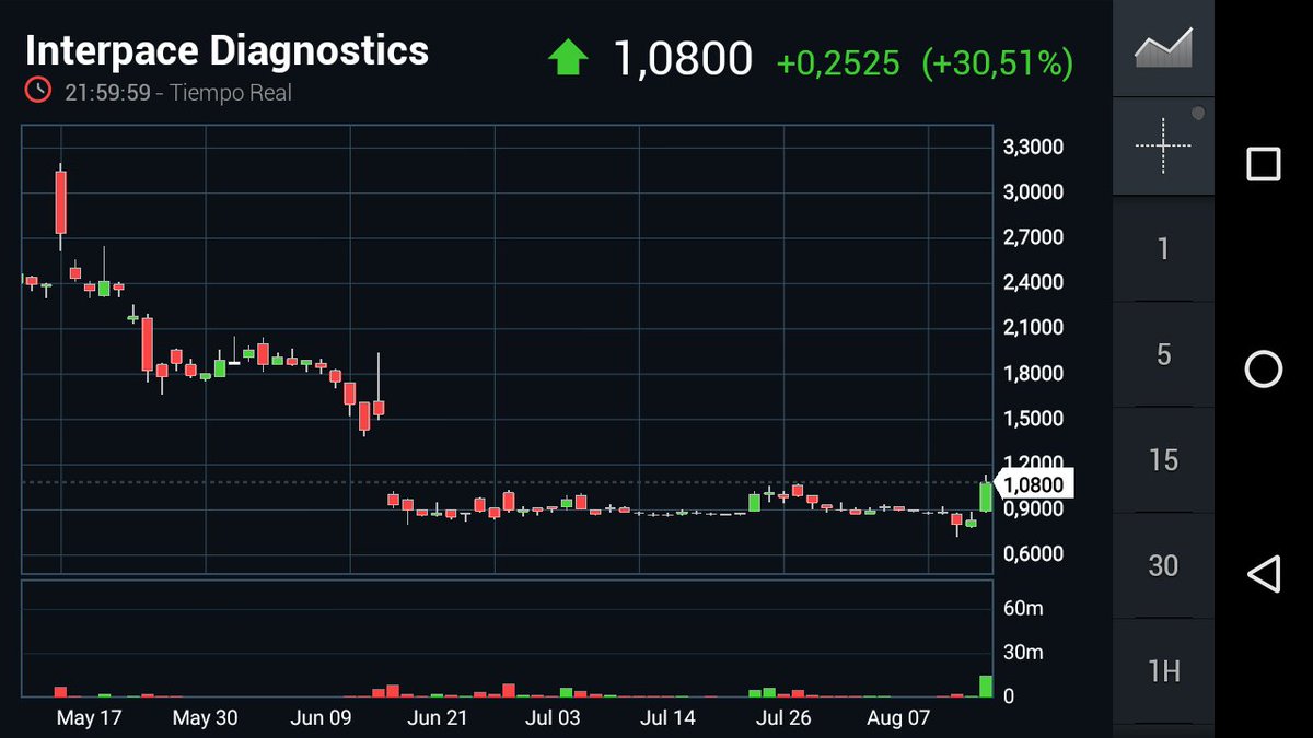 Boytrader08's tweet photo. #idxg 🇺🇸 si mañana no corrige, Breakout y directa a 1,50, si corrige plan B 😎 #tradingtheGAP #nasdaq🗽 #daytrading  🎁 https://t.co/44wFRF6dQz