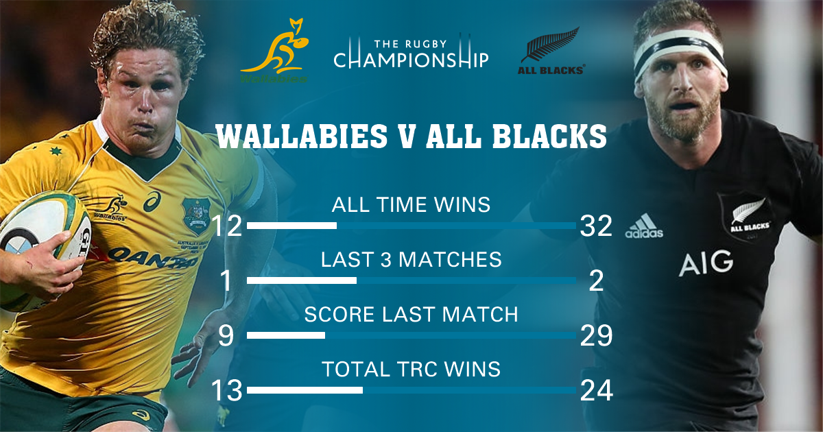 SanzarTRC's tweet photo. TRC 2017 Rd#1: Sydney - @qantaswallabies need to break 5 match losing streak to beat @AllBlacks #AUSvNZL https://t.co/Rmy0LUXZs4
