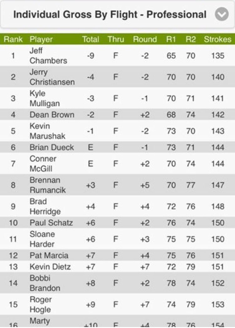 Congrats <a href="/chambersgolf/">Jeff Chambers Golf</a> on <a href="/TaylorMadeCA/">TaylorMade Canada</a> Pro-Am <a href="/PGASask/">PGA of Saskatchewan</a> win <a href="/MoonlakeGolf/">Moon Lake Golf & C.C</a> 

Net TEAM win <a href="/conner_mcgill/">CMcGill</a> of <a href="/GolfTheLegends/">Legends Golf Club</a> 

#summerfun