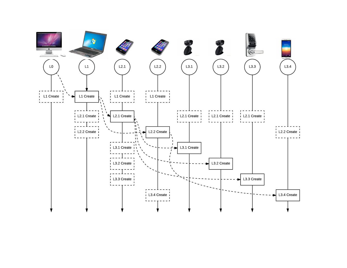beame_io's tweet photo. How #blockchain is related to its #Ledger, and how #events keep #Identity👉@beame_io explained in https://t.co/W9mBy8VFuy #IoT #Security https://t.co/CbJHErKk23