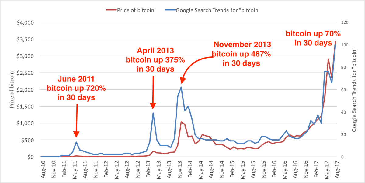 Twitter Price Chart