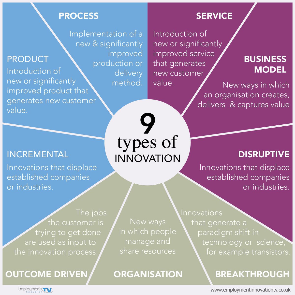 einnovationtv's tweet photo. 9 Types on Innovation! #EmploymentInnovationTV #TypesOfInnovation #HappyWednesday https://t.co/Am4e72H3lM