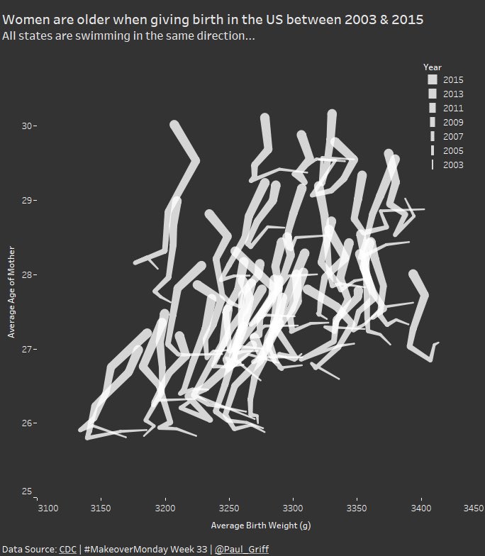 Paul_Griff's tweet photo. #MakeoverMonday A bit silly this week but kept within an hour for 1st time as tired &amp; couldn’t find inspiration https://t.co/TqRh7XBStR https://t.co/2wmzvcIH9M