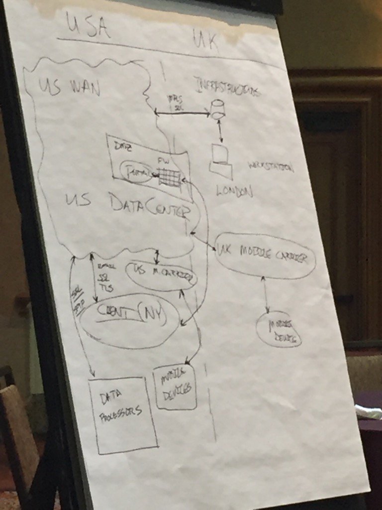 DavidHorrigan's tweet photo. #ILTACON attendees create handmade #DataFlowMap. @CooleyLLP @SpecialCounsel #eDiscovery #DataPrivacy https://t.co/2Ml9zYwP5q