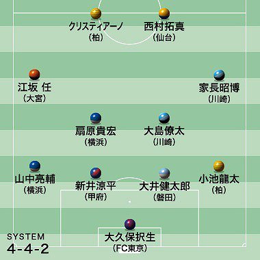 vegalta_jikkyo's tweet photo. サッカーダイジェストＪ１第22節ベストイレブンに西村拓真選手が選出！（サッカーダイジェストWeb）https://t.co/eIcYea9bti寸評　西村拓真　７　球を受けるスペースからドリブルでの仕掛けシュートまで相手の嫌なことをやり続け、鋭いミドルシュートが決勝点に繋がった。 https://t.co/9HQozMlAIZ