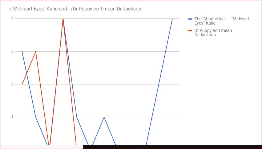 NerdStatst100's tweet photo. Google Charts can be confusing at times, especially for a beginner. We'll get there eventually guys! #TheAbbyEffect #AbbyGriffin https://t.co/WH7pR4xm3F
