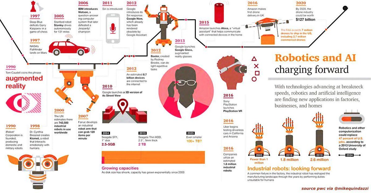 StartGrowthHack's tweet photo. #Robotics and #AI are progressing fast. #IoT Via @MikeQuindazzi https://t.co/dnS6kFMwb0