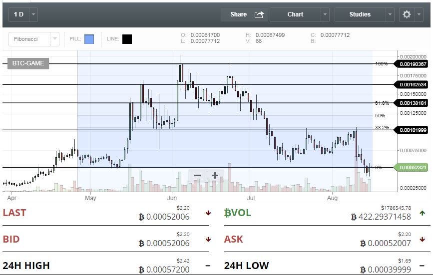 Altcoingoodtips's tweet photo. $GAME is on a very bullish trend. Possible 100% in the next week.
Buy market below 55K https://t.co/jnWGvx0pio