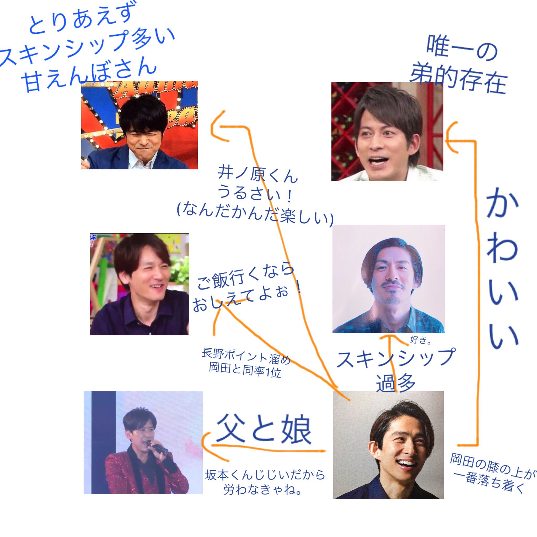 ｴﾝﾏｲ 私の主観バリバリの ぶいろく相関図 三宅健編 好評だったら 他の人のもちょくちょく載せていこうかな と 反応なかったら消しまっす V6 T Co Pbznpeppbj Twitter