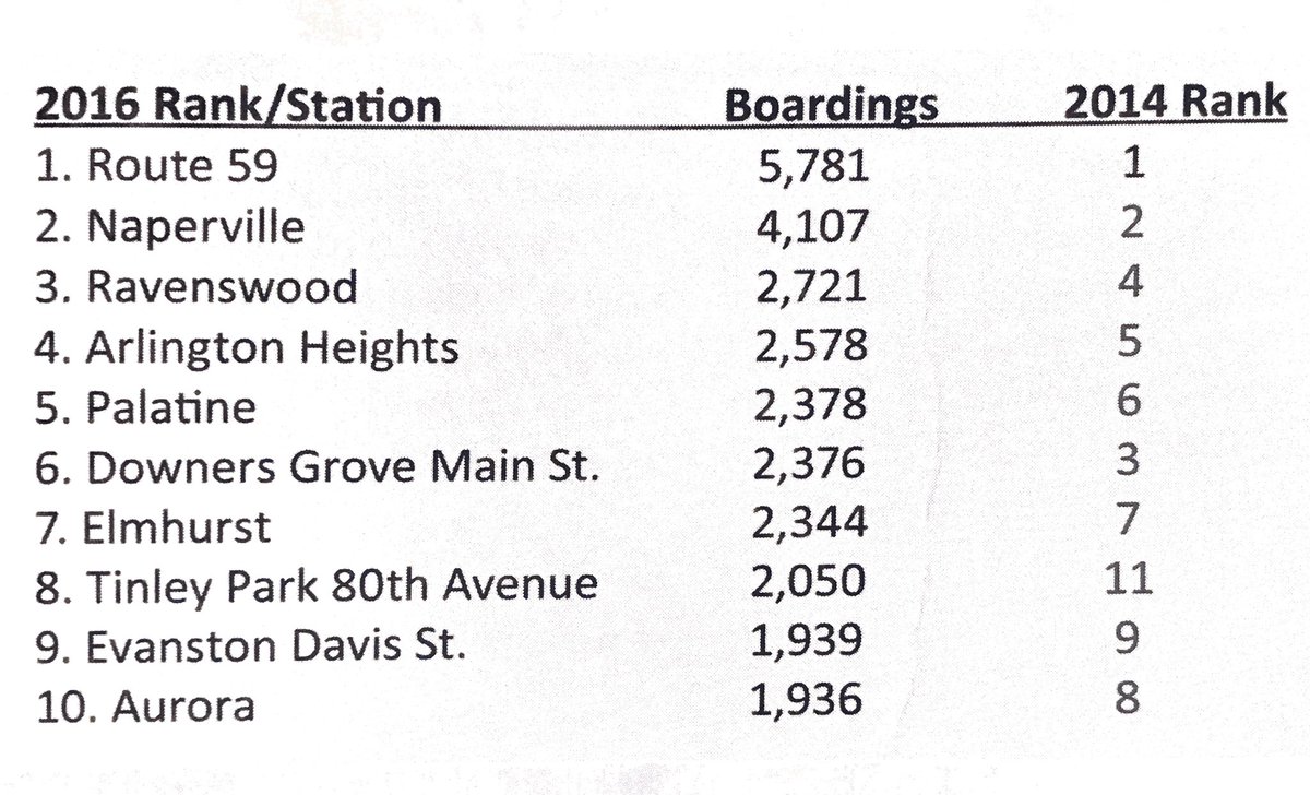 FocusOnPalatine's tweet image. We&apos;re #5! We&apos;re #5!  #Palatine moves up into 5th place on @Metra&apos; annual busiest stations list.