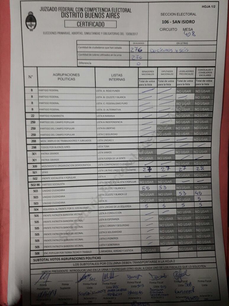 fedesge's tweet image. Acta del fiscal: CFK 55 votos
Acta del correo: CFK 5 votos
#CuentenLosVotos