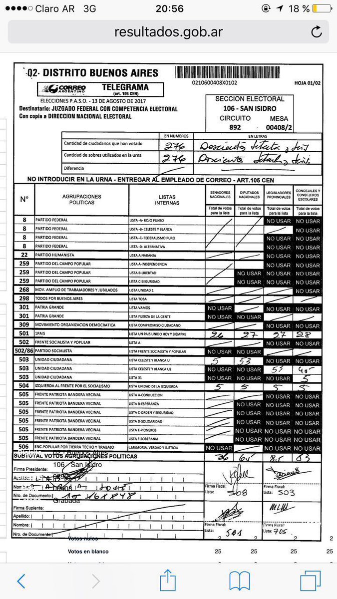 fedesge's tweet image. Acta del fiscal: CFK 55 votos
Acta del correo: CFK 5 votos
#CuentenLosVotos