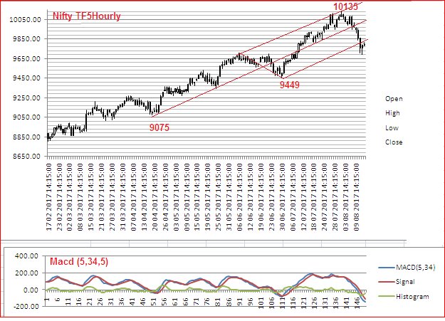 Elkay179Lk's tweet photo. https://t.co/5BSvBhArm3 up date EOD14/08/2017 in #TFDaily, #TF5Hourly (4/5th of Day) with #Macd aka #Elliottwave oscillator https://t.co/61RR8W5wLu