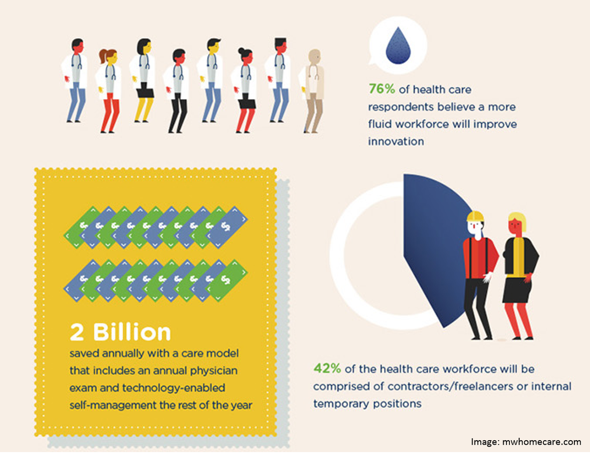 siddhartha265's tweet photo. #Stats about the liquid #workforce in #healthcare.
#healthtech #digitalhealth #doctors20 #mhealth #healthtalk #occupyhealth #tech https://t.co/4Pz9S85SoX