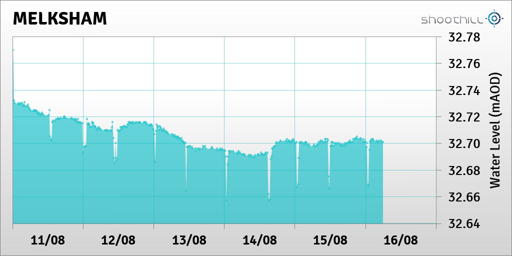riverlevel_2119's tweet photo. On 16/08/17 at 06:00 the river level was 32.7mAOD. https://t.co/AeESwW1oGC
