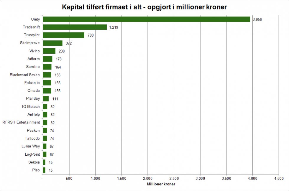 InvestorSyd's tweet photo. Danske it-startups har siden april 2011 fået tilført mere end 8,9 milliarder danske kroner i ny kapital. 
https://t.co/MxgWTtSYJG https://t.co/HmrnG3LPwU