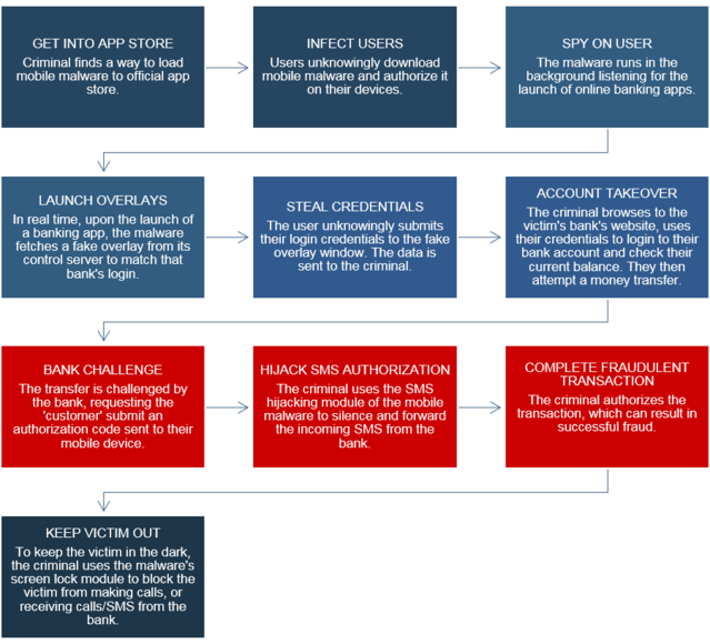 DataITSecurity's tweet image. After Big Takedown Efforts, 20 More #BankBot Mobile #Malware Apps Make It Into Google Play bit.ly/2w9qJCG