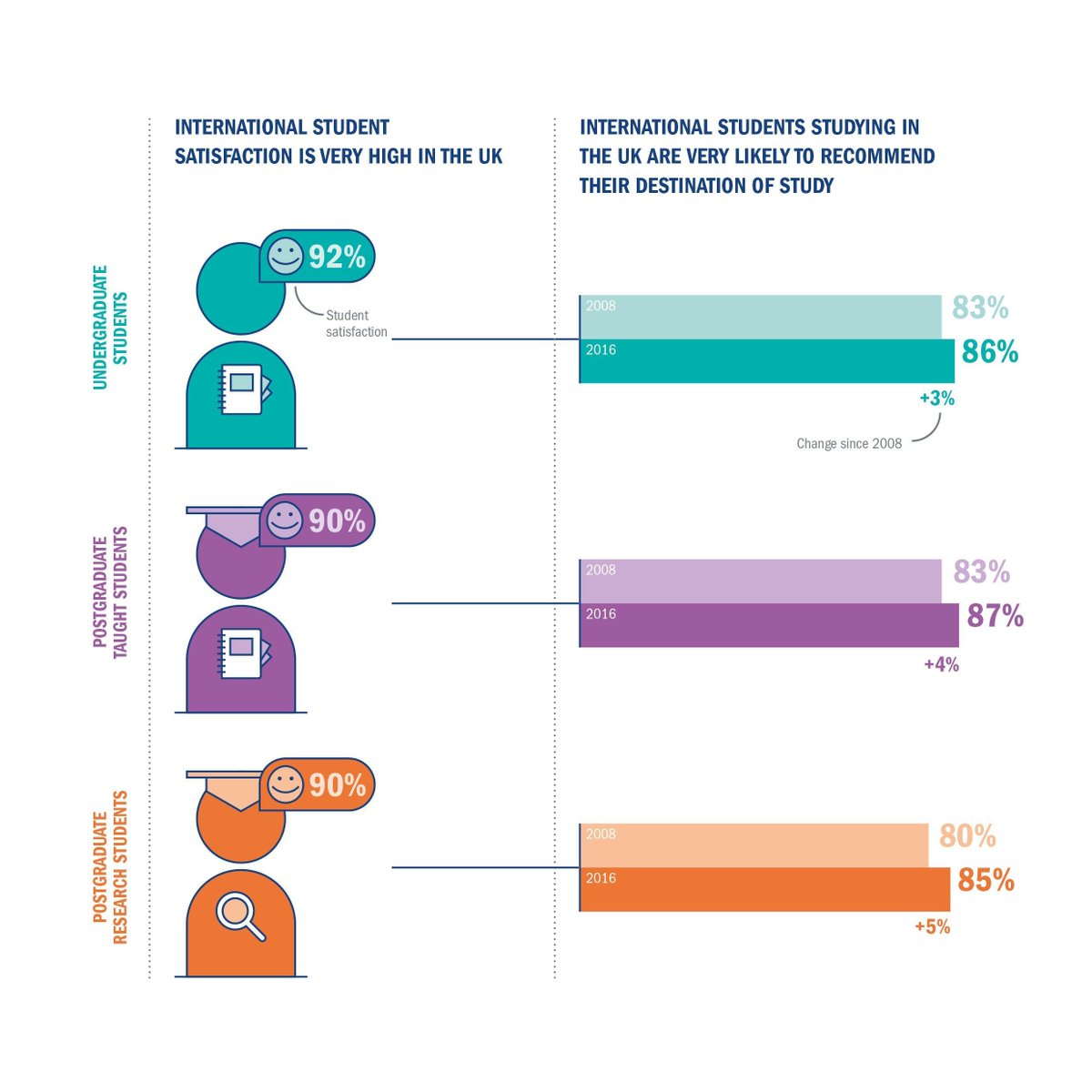 UniversitiesUK's tweet photo. Undergraduates rank UK unis 1st for overall satisfaction, learning environment, arrival, living & support https://t.co/afhlnQCW2M #CompAdv17 https://t.co/nApNcJrlGb