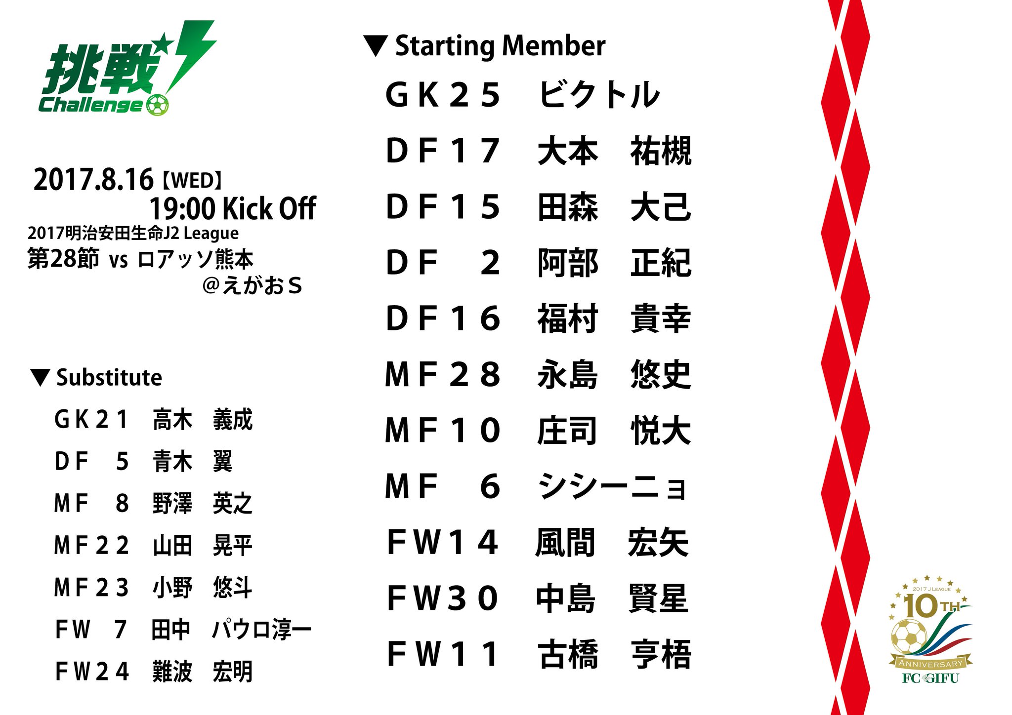 Fc岐阜 Pa Twitter 2017明治安田生命j2リーグ第28節vsロアッソ熊本戦を戦うメンバーが発表されました 連戦となりますが チーム一丸となり勝利を目指して戦います 本日も応援よろしくお願いします Fcgifu fc岐阜 Dazn Fc岐阜 Pa Twitter 2017明治安田生命j2リーグ第28節vsロアッソ熊本戦を戦うメンバーが発表されました 連戦となりますが チーム一丸となり勝利を目指して戦います 本日も応援よろしくお願いします Fcgifu fc岐阜 Dazn