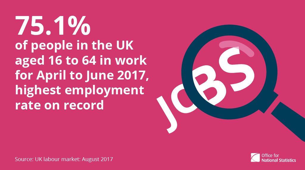 ONS's tweet photo. 75.1% of people aged 16-64 in work for Apr-Jun 2017, highest employment rate on record https://t.co/fMyAEvoFsQ https://t.co/ucxffgGbhB