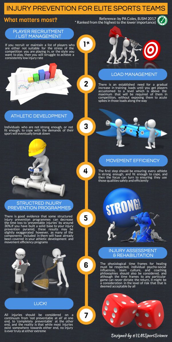 Injury Prevention:What Matters Most?
🎯 Player recruitmt
📊 Load managmt
💪🏻 Fitness
🏃🏼 Movmt efficiency
🎲 Luck
&amp; More ylmsportscience.com/2017/04/02/inj…