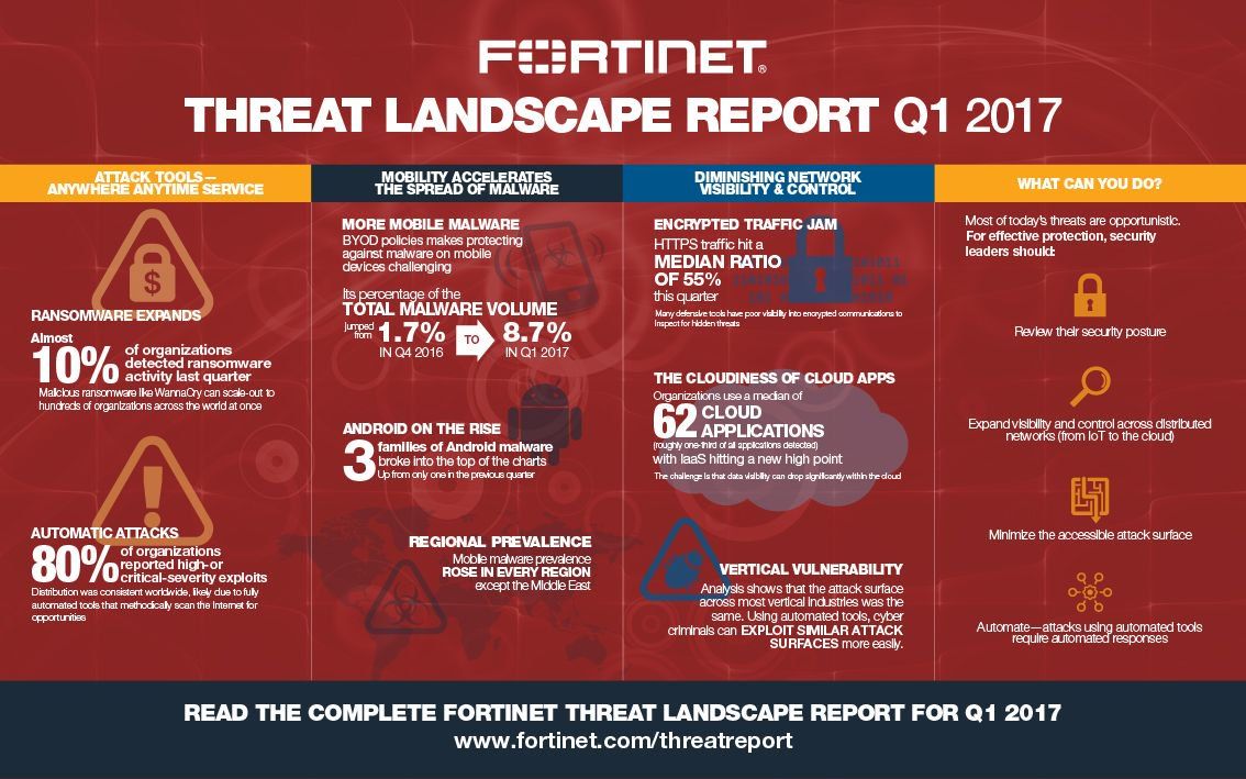appknox's tweet photo. Threat Landscape 2017 by @Fortinet #CyberSecurity #Databreach #Ransomware #Hackers #defstar5 #makeyourownlane #Mpgvip #infosec #malware #CIO https://t.co/Ld5ujk6oWT