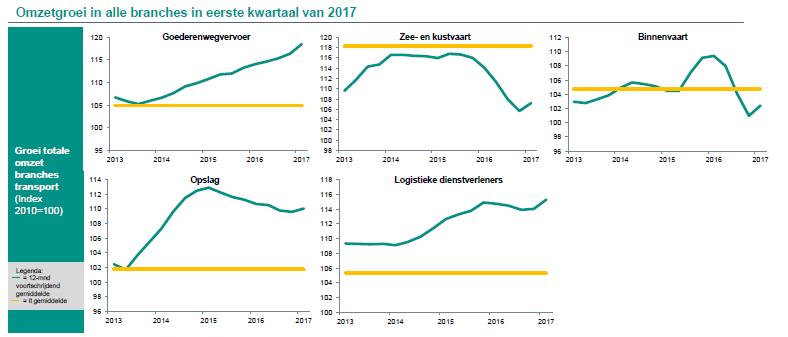 ixolution's tweet image. In het eerste kwartaal van 2017 hebben alle transportbranches omzetgroei laten zien. bit.ly/2w9BAgf #transport #logistiek #Economie