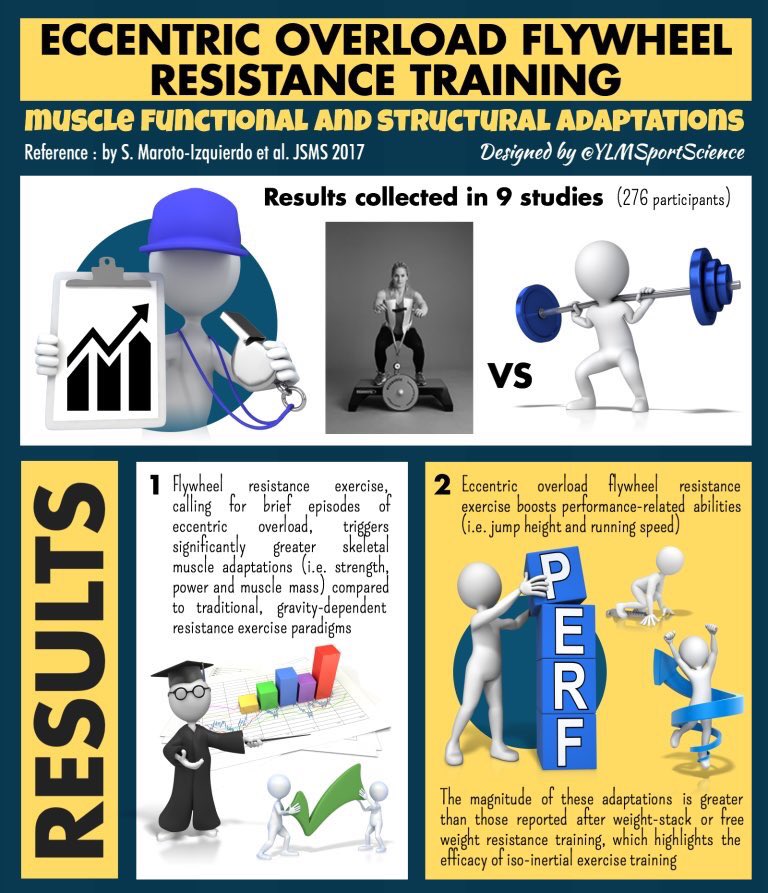 SergioMaroto12's tweet image. Es un placer que uno de mis trabajos haya sido resumido y difundido de esta forma tan chula. Gracias @YLMSportScience #eccentricoverload