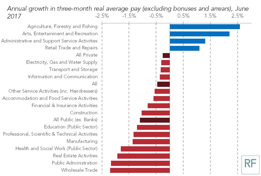 Uk Wages Grow By Better Than Expected 2 1 As It Hened Resolutionfoundation Resfoundation