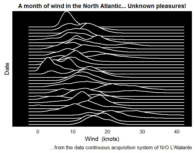 MarcosFontela's tweet photo. A month of wind in the North Atlantic #RREX cruise! Oceanography is full of Unknown Pleasures! 🙃 #ggjoy plot #rstats https://t.co/TiCifedqBt