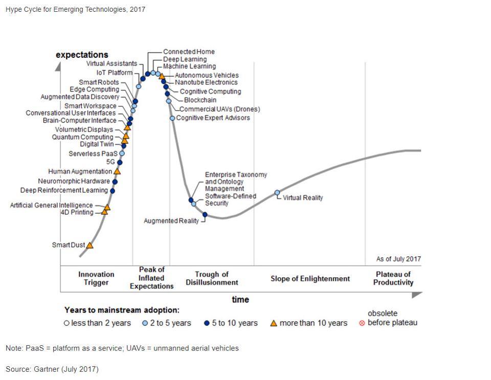 DeepLearn007's tweet image. Gartner&apos;s Emerging Tech Hype Cycle 2017 Adds 5G &amp;amp; #DeepLearning 
#AI #machinelearning #ML #DL #blockchain #AR #tech forbes.com/sites/louiscol…