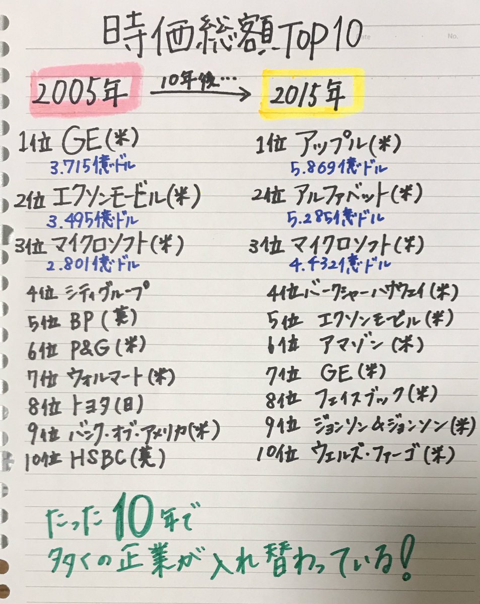 『Uber』の普及によりタクシー業界などが圧迫されているように、新しいIT技術が発達することでそれまでにあった産業はなくなりつつある。
これを【デジタルディスラプション】と言います。
2枚目の画像から変動の激しさはわかるはず！気になる業界が今後どうなるのか考えてから就活しよう！