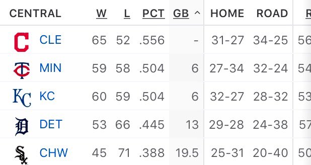 NickCaminoWKYC's tweet photo. In baseball, the cream slowly rises to the top over a 162-game, six month baseball season. We are witnessing that separation in AL-Central. https://t.co/slg1x6cHVp
