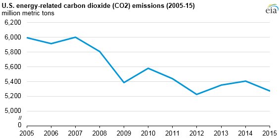 MichaelGerrard's tweet image. Why US CO2 emissions fell:
33%-coal to gas 
22%-wind &amp;amp; solar
30%-reduced power &amp;amp; fuel use
15%-transport efficiency
bit.ly/2w9BG7z