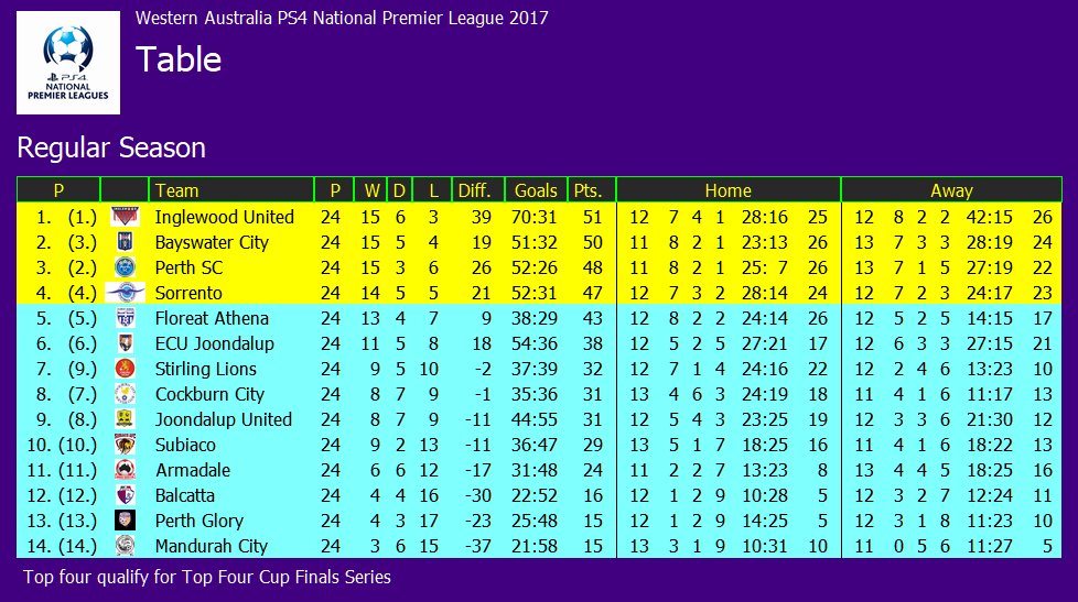 on Twitter: "Western Australia National Premier League - Table #PS4NPLWA https://t.co/jF0pwd1Q7Y" / Twitter