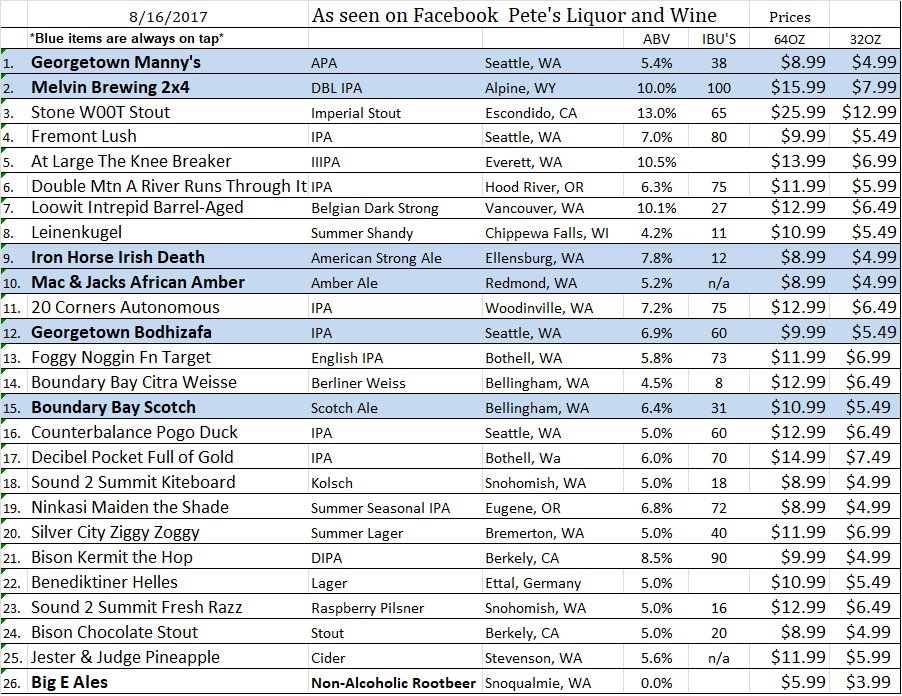 PetesBothell's tweet image. Updated tap list for fills.  New tap from @DoubleMountain who will be here 8/18 for a tasting from 4-7pm. Join us!