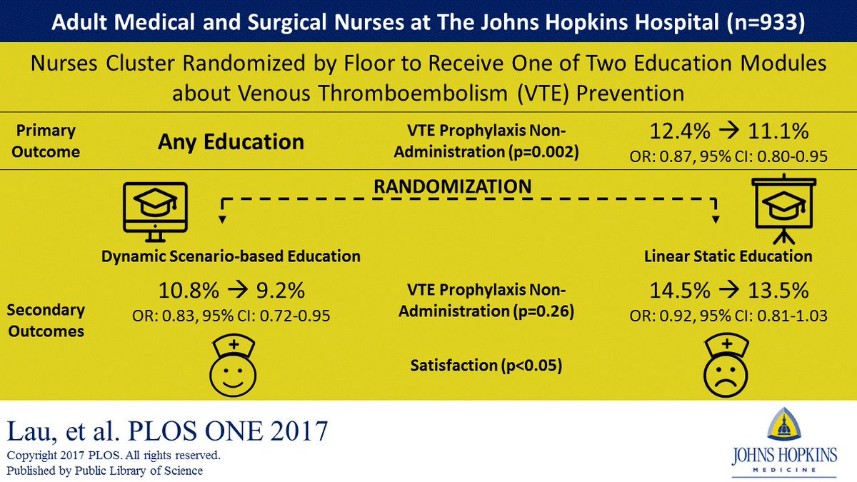 LauzeeTweet's tweet photo. RCT: @PCORI study shows fewer missed doses of #VTE prophylaxis after #nurse #education @PLOSONE #VisualAbstract https://t.co/1wL2kb1cAY https://t.co/Xaa6YbAd0W