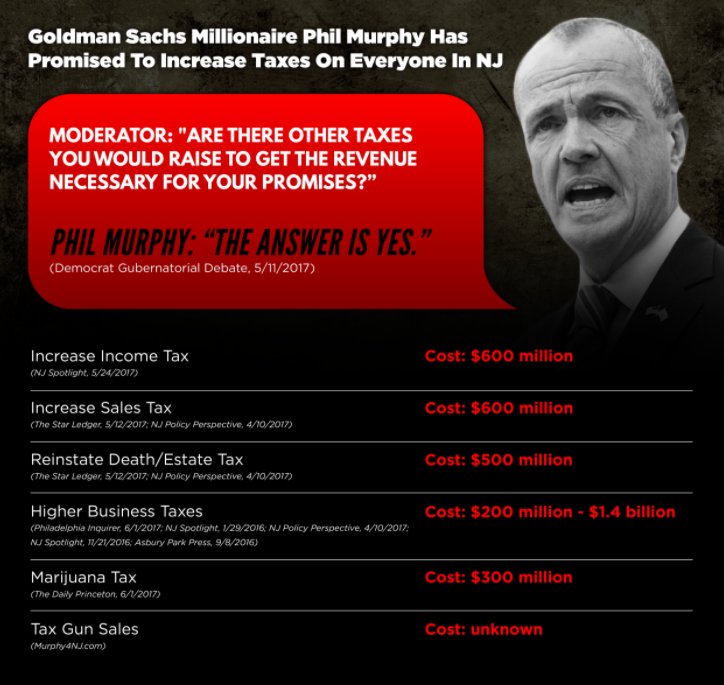 Guadagno2017's tweet photo. New Jersey can’t afford Phil Murphy. https://t.co/NSPvmbqFC9