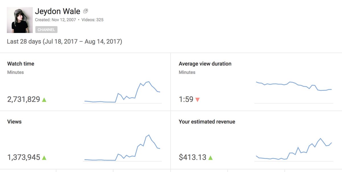 lukewaale's tweet photo. @YouTube and to be completely transparent, back a few years ago:
1.6M views = roughly $1500
966K views = $900

today:
1.3M views = $400

like wtf man https://t.co/yqVp3RcDsv