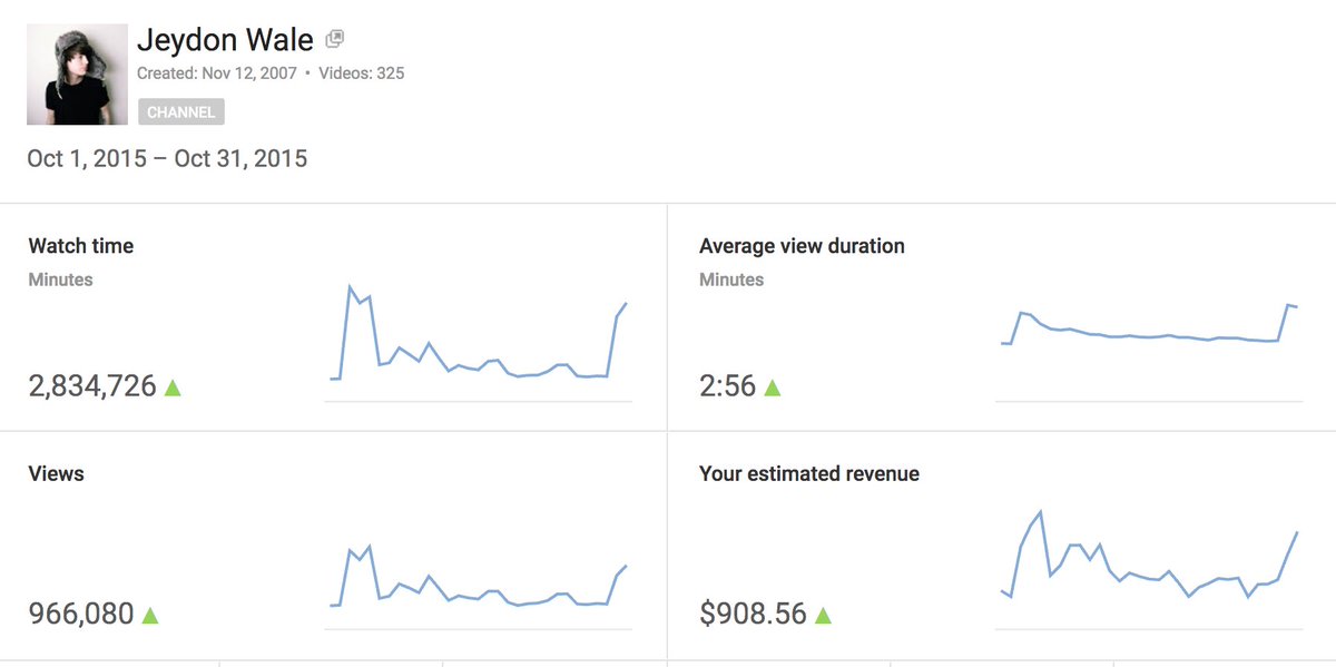 lukewaale's tweet photo. @YouTube and to be completely transparent, back a few years ago:
1.6M views = roughly $1500
966K views = $900

today:
1.3M views = $400

like wtf man https://t.co/yqVp3RcDsv