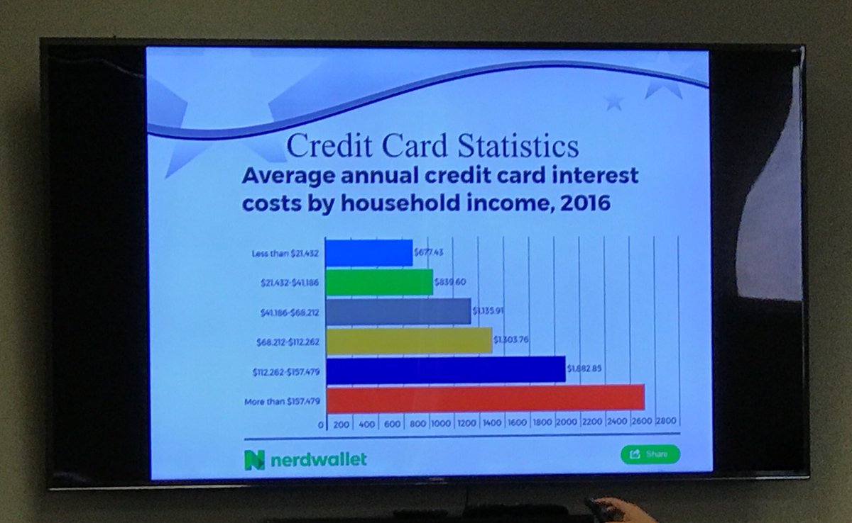 canopycu's tweet photo. The average annual credit card interest costs by household income, 2016. #CreditCardStats https://t.co/wbJTuBAzxw