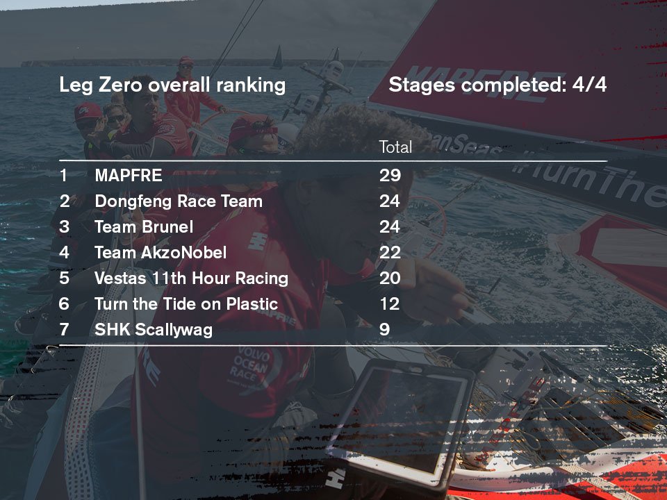 theoceanrace's tweet photo. CORRECTION: @brunelsailing finished ahead of @TurnTidePlastic on the final stage of #LegZero – in fifth. Overall rankings aren't affected. https://t.co/Fv8pablD5f