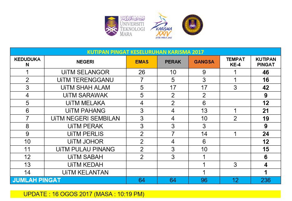 sukan_uitmperak's tweet photo. Kutipan Pingat Keseluruhan KARiSMA UiTM Perlis 2017 setakat jam 10:19 malam (16/08/2017)

#teamuitmperak 
#karisma2017 https://t.co/O3XL4MpnYA