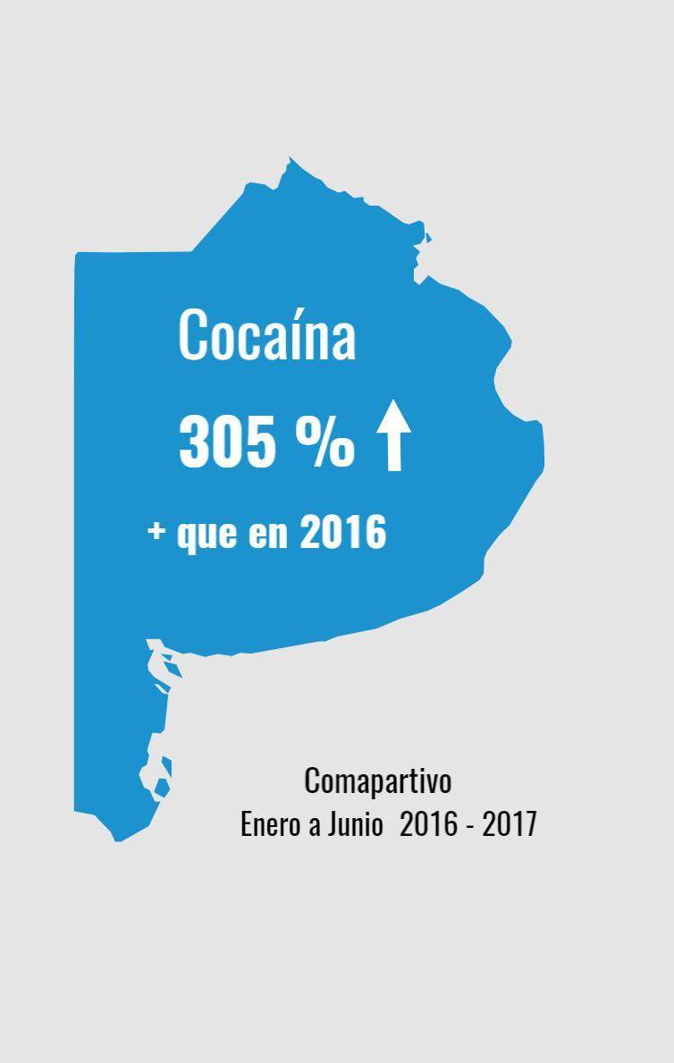 eugenioburzaco's tweet photo. [BS. AS.] Aumentaron 305% las incautaciones de #Cocaína realizadas por las fuerzas federales durante el 1º semestre de 2017. https://t.co/T5j9K2UK0G