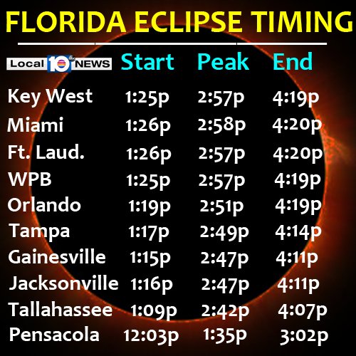 The #eclipse times for cities throughout Florida bit.ly/2uu633h?utm_me… https://t.co/2DQre2C0u0