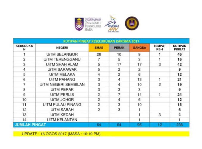 mppuitmtganu's tweet photo. Kedudukan pingat semasa #karisma2017. #GanuNelang #teamTerengganu https://t.co/p1zCFg6n0O