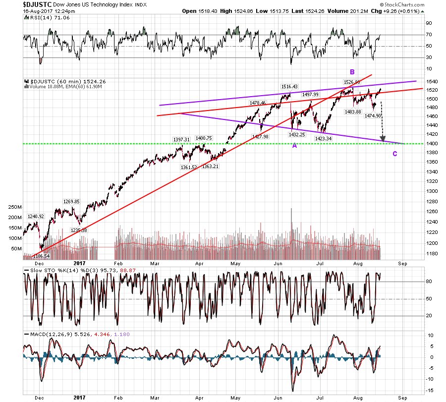 3Xtraders's tweet image. mini #TechCrash is still on the table